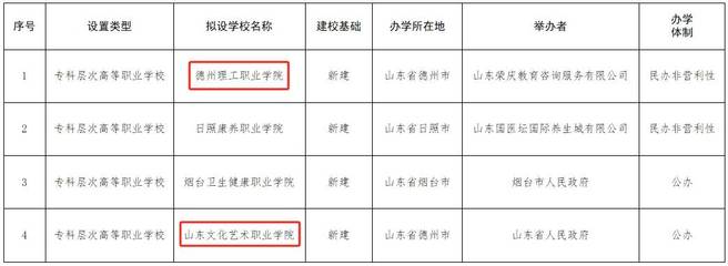 山東省教育廳公示 德州兩所專科層次高等職業(yè)學(xué)校新動(dòng)態(tài)引發(fā)關(guān)注，煙臺(tái)教育咨詢服務(wù)迎發(fā)展契機(jī)
